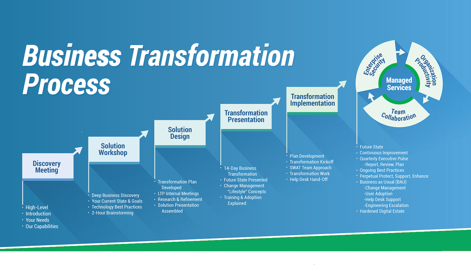 Business Transformation Process chart